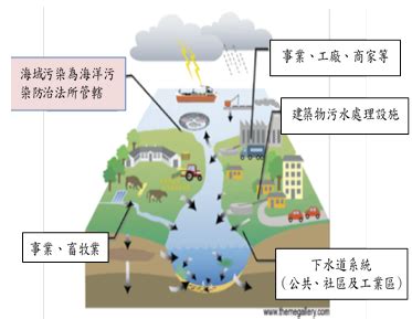 承受水體查詢|河川水質監測